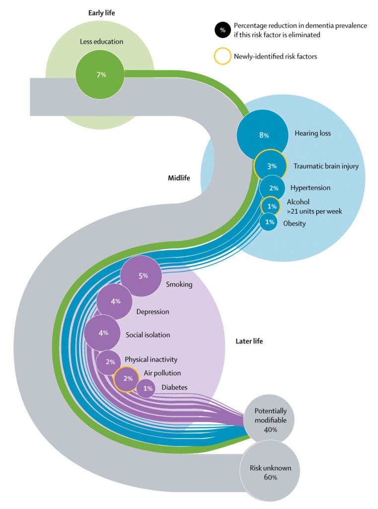 Dealing with Dementia - Can we prevent it? - Pro Health Care